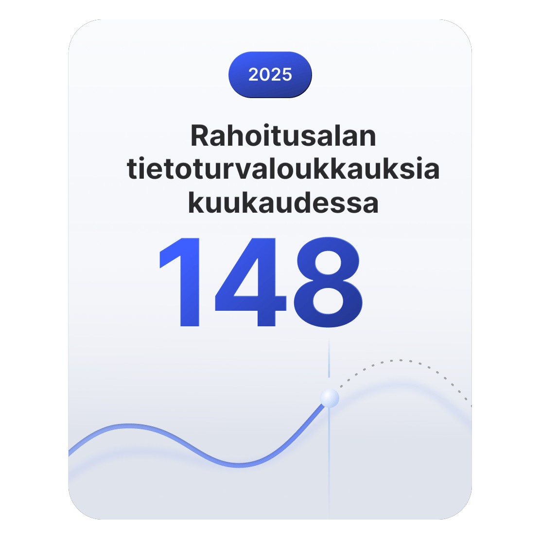 Viivadiagrammi osoittaa, että rahoitusalalla tapahtuu keskimäärin noin 148 tietoturvapoikkeamaa kuukaudessa.