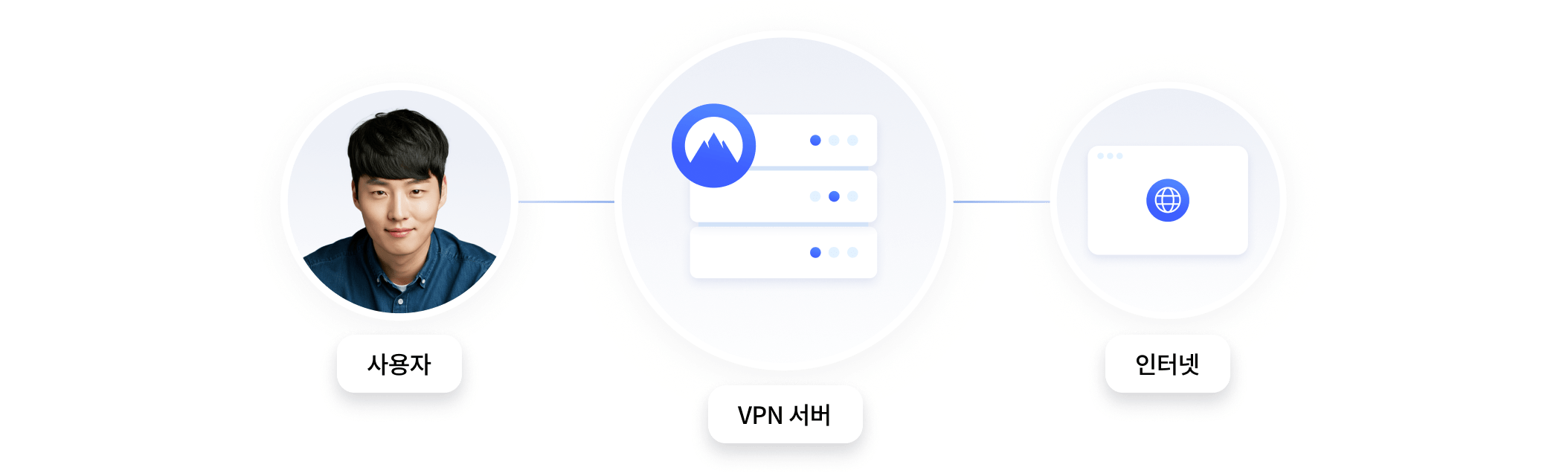 NordVPN 서버를 통해 라우팅되는 인터넷 트래픽을 보여주는 다이어그램.
