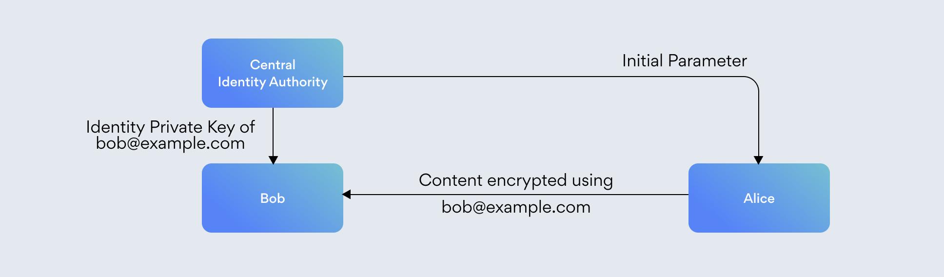 Identity-based encryption: a central authority issues Bob's private key for content Alice encrypts to his email.