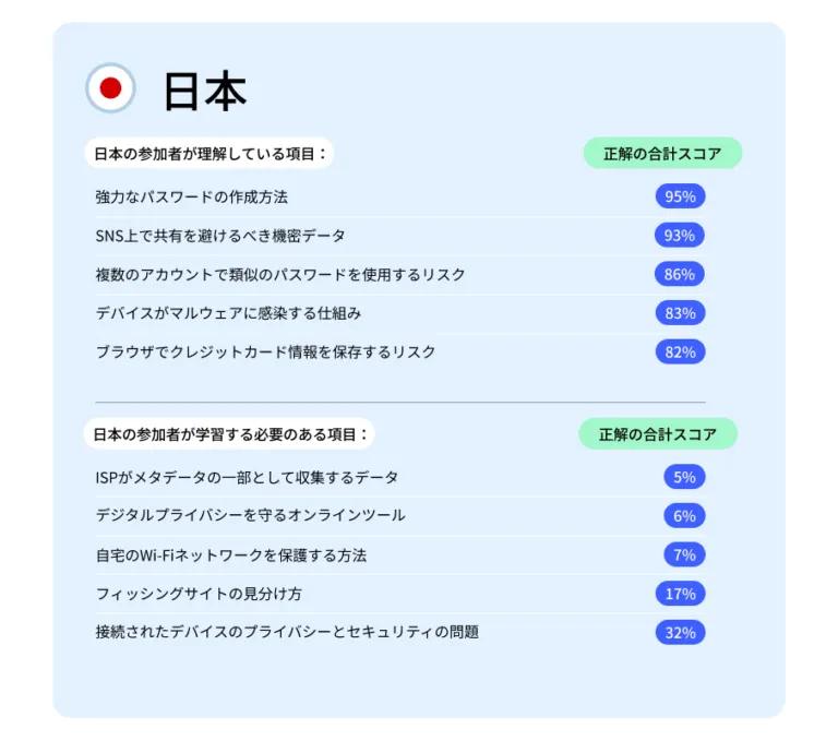日本のテスト結果の概要