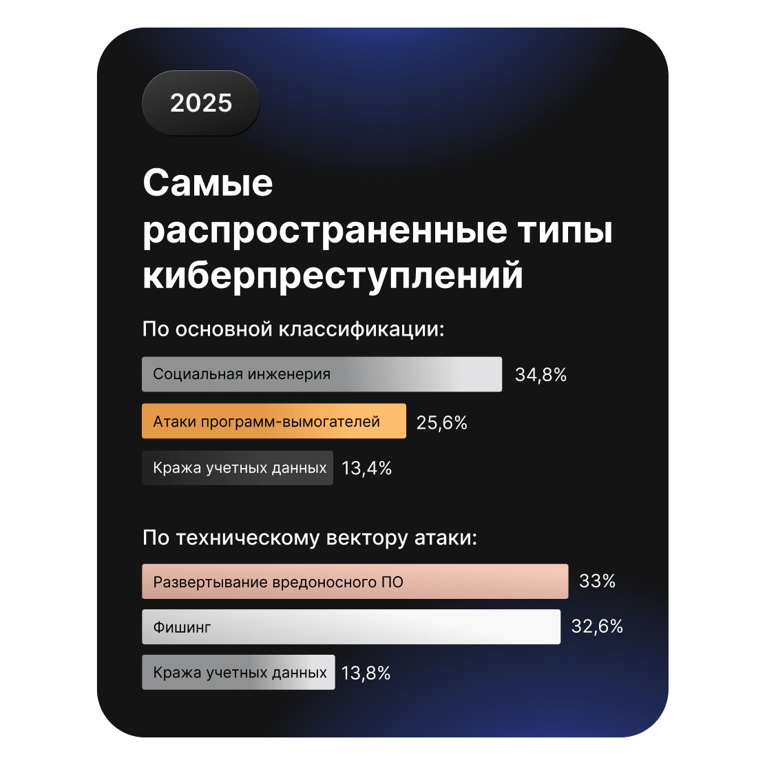 Гистограммы сравнения распространенных типов киберпреступлений, среди которых лидируют социальная инженерия и программы-вымогатели.