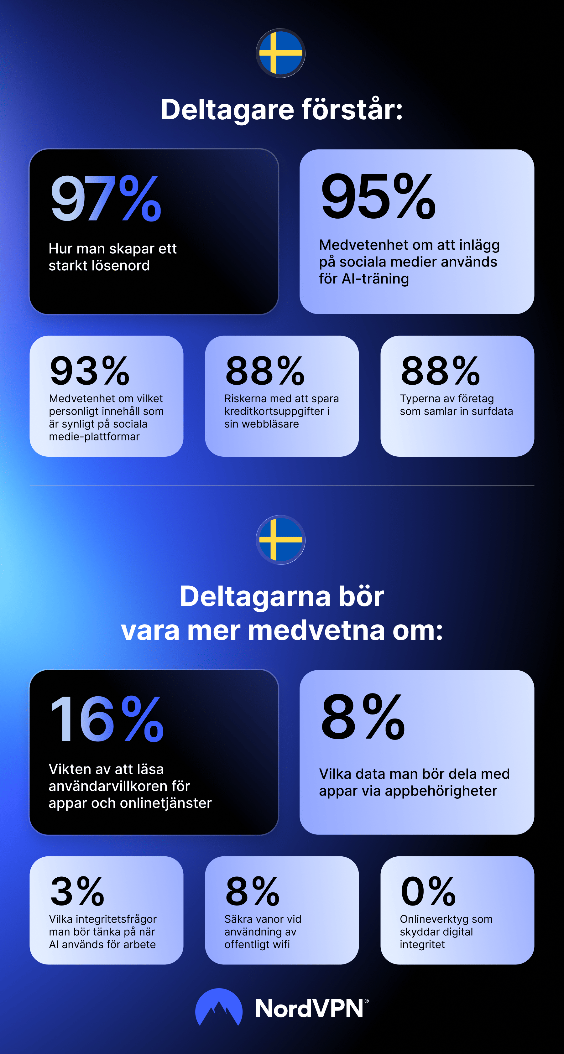 Infografik: En sammanställning av svenska internetanvändares styrkor och svagheter inom cybersäkerhet.