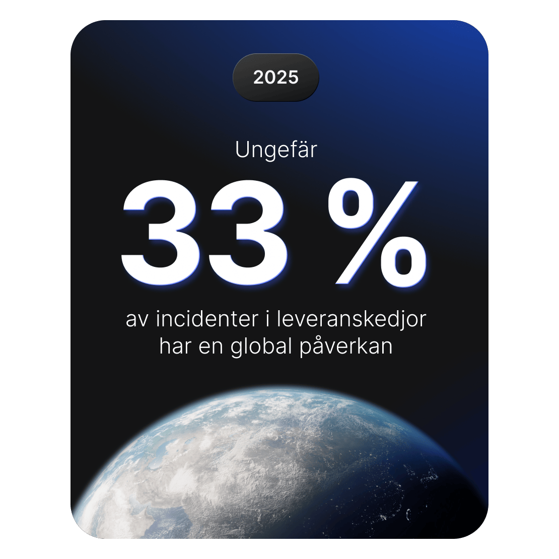 Bild som visar att cirka 33% av cyberincidenter i leveranskedjor får globala konsekvenser.