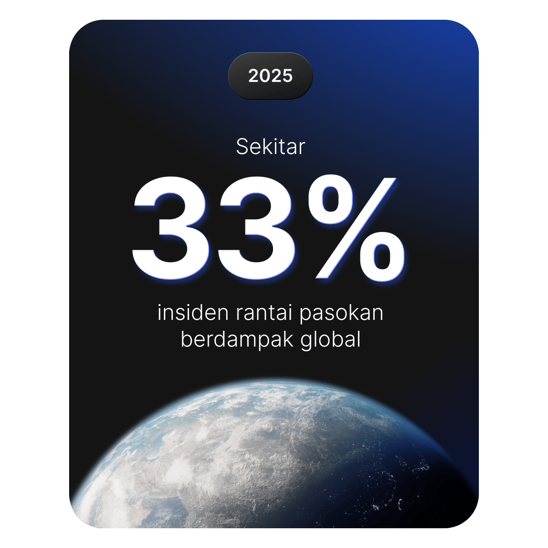 Grafik menunjukkan bahwa sekitar 33% insiden siber rantai pasokan berdampak global.