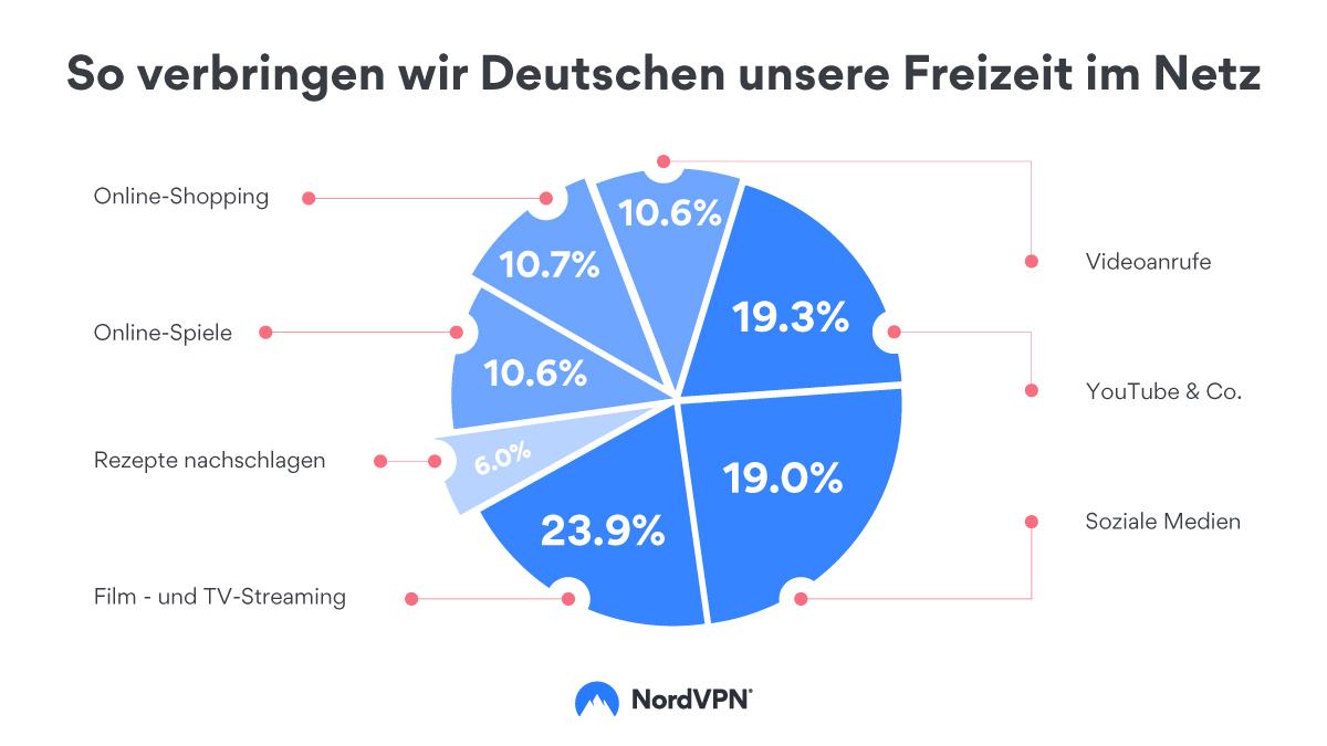 so-verbringen-wir-deutschen-unsere-freizeit-im-netz