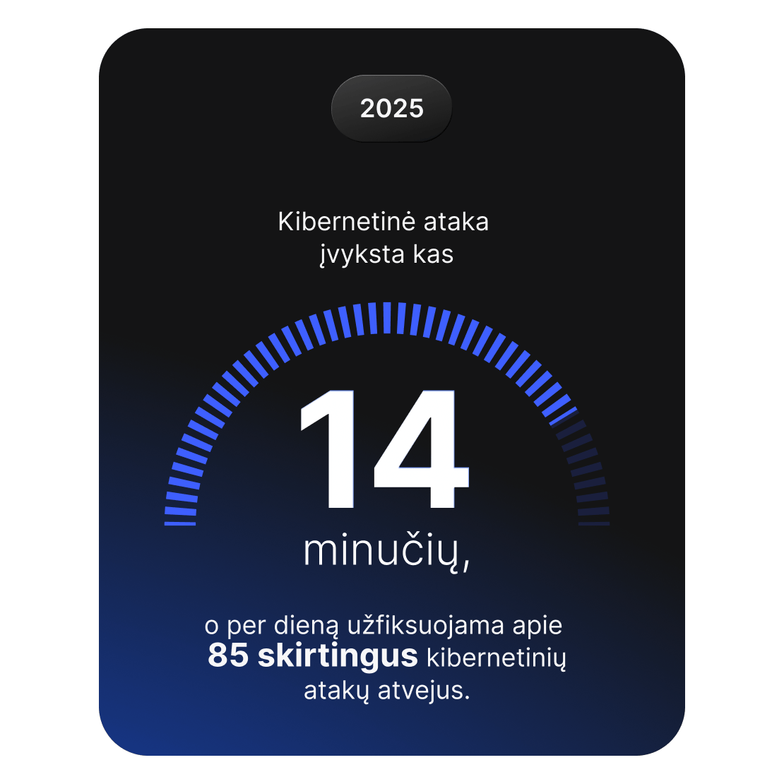Paveikslėlis, rodantis, kad kibernetinio saugumo ataka įvyksta kas 14 minučių, o tai sudaro apie 85 incidentus per dieną.