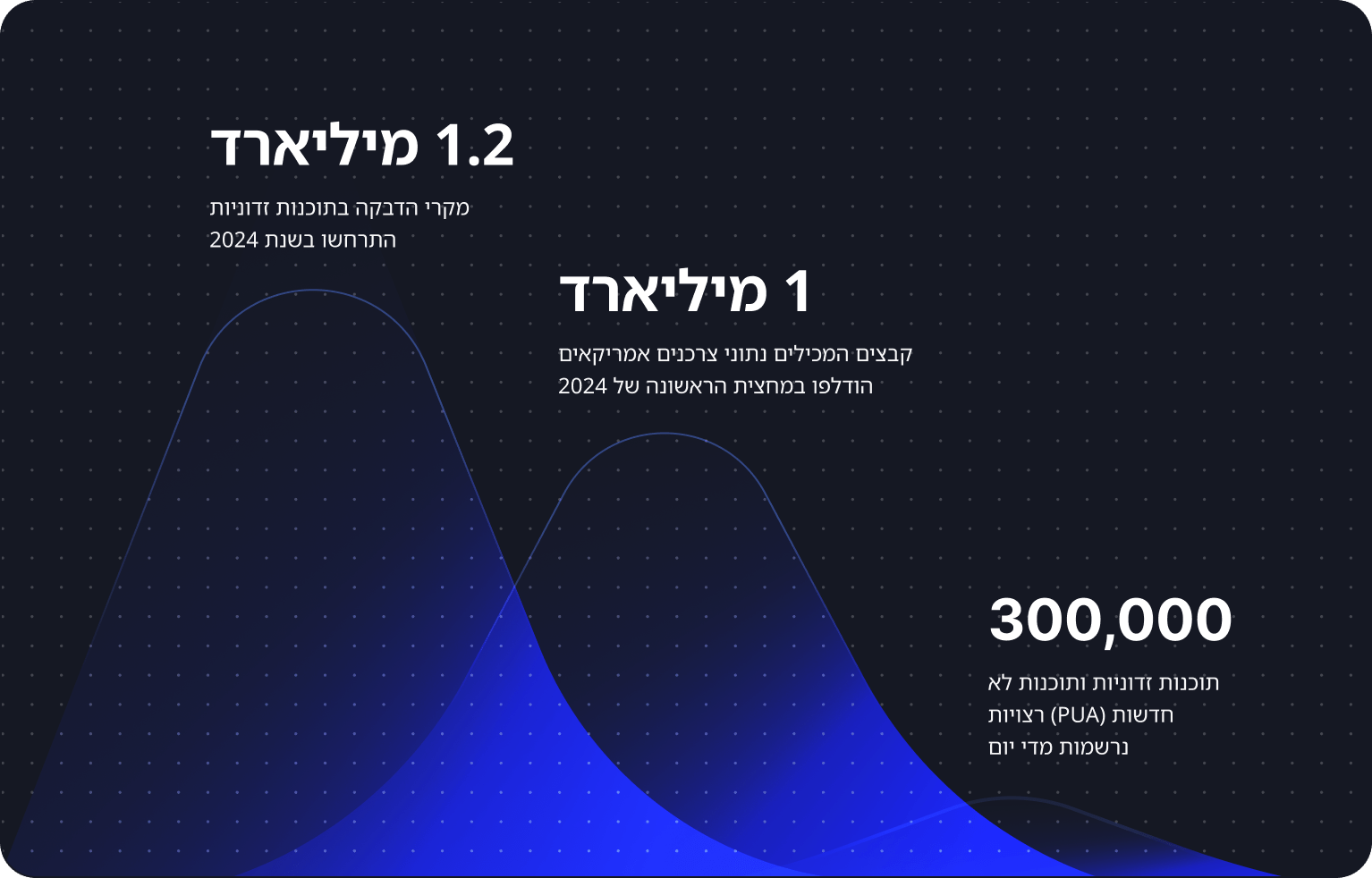 גרף המציג מגמות וסטטיסטיקות בתחום אבטחת הסייבר.
