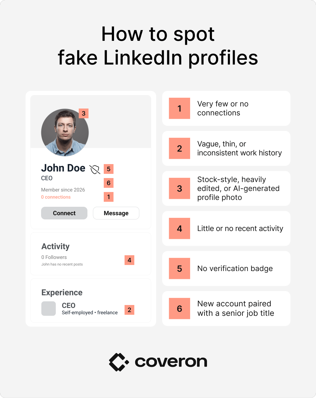 Infographic showing signs of a fake LinkedIn profile, including no connections, a thin work history, and no recent activity.