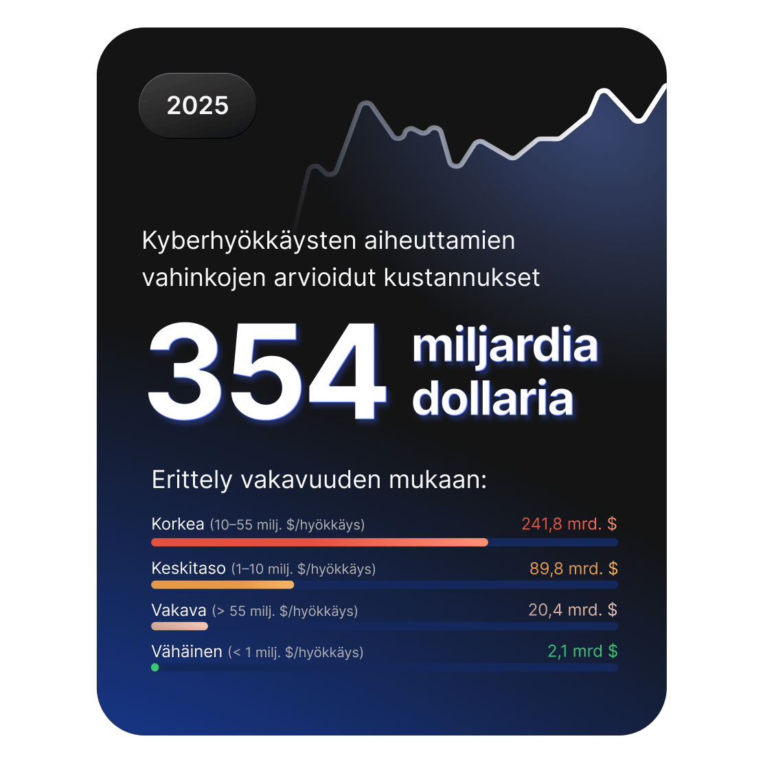Koontinäyttö, jossa kyberhyökkäysten aiheuttamiksi vahingoiksi on arvioitu 354 miljardia dollaria vuonna 2025. Hyökkäykset on jaoteltu niiden vakavuuden mukaisesti.
