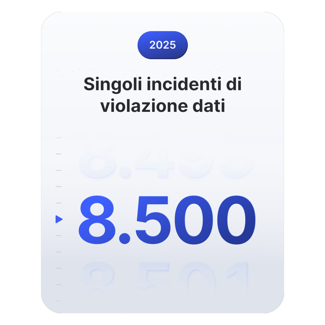 Grafico che mostra 8.500 incidenti legati alla violazione dei dati registrati a livello globale nel 2025.
