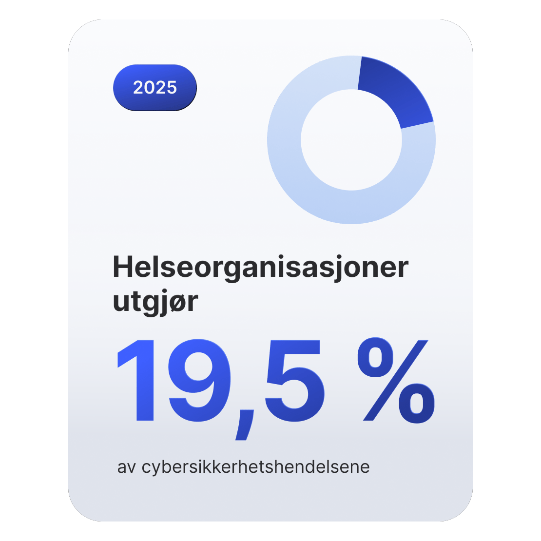 Smultringdiagram som viser at helseorganisasjoner står for 19,5 % av nettsikkerhetshendelser.