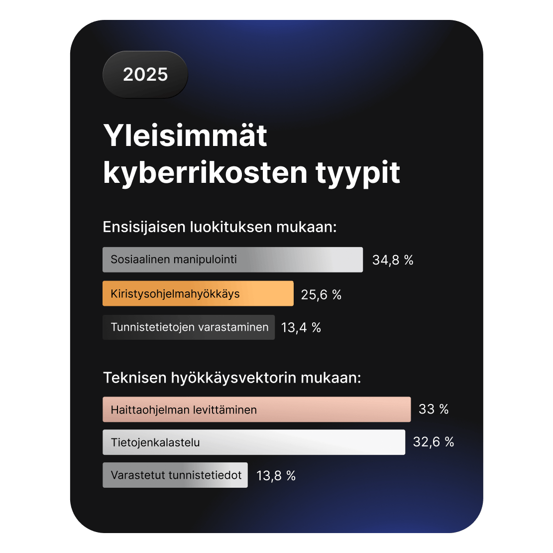 Pylväskaaviot, joissa verrataan yleisiä kyberrikollisuuden tyyppejä. Kärjessä ovat sosiaalinen manipulointi ja kiristyshaittaohjelmat.