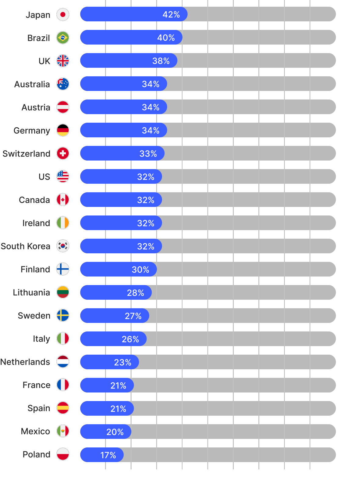 A graph of countries whose residents disclose their job title online the most.