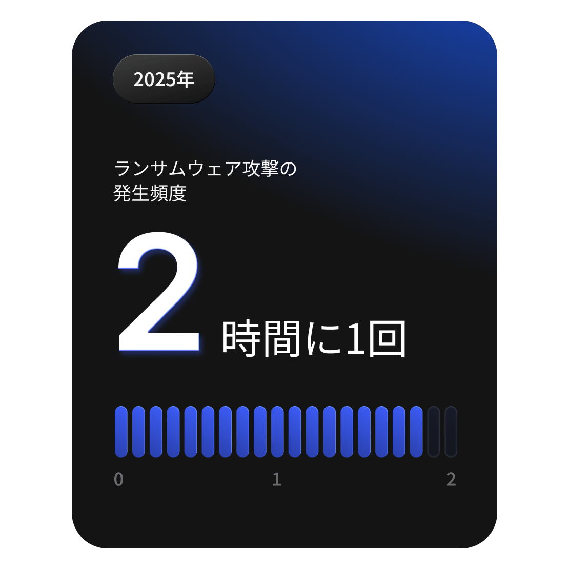 世界中でランサムウェア攻撃が約2時間ごとに発生していることを示す統計カード。