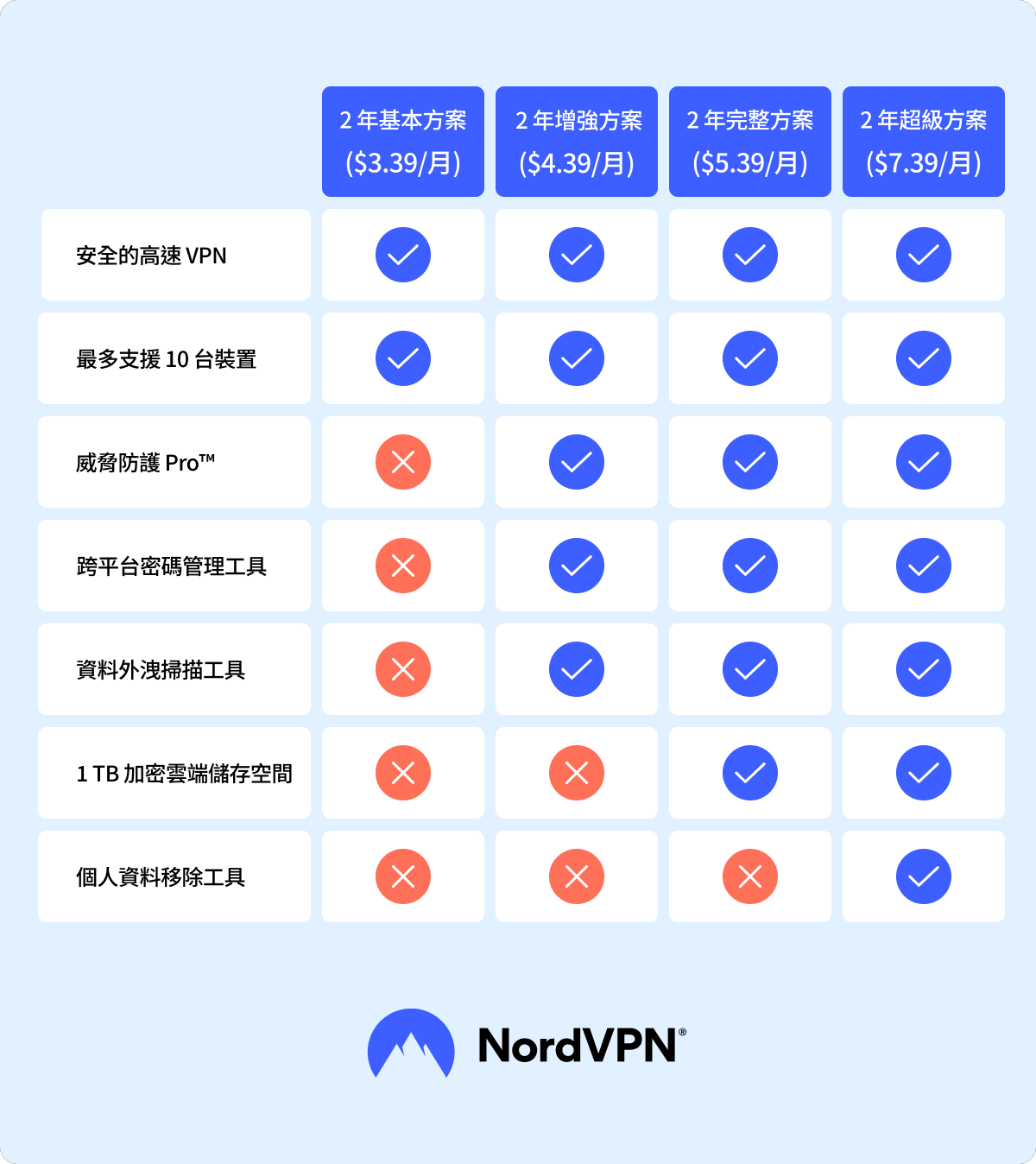 NordVPN 訂閱方案