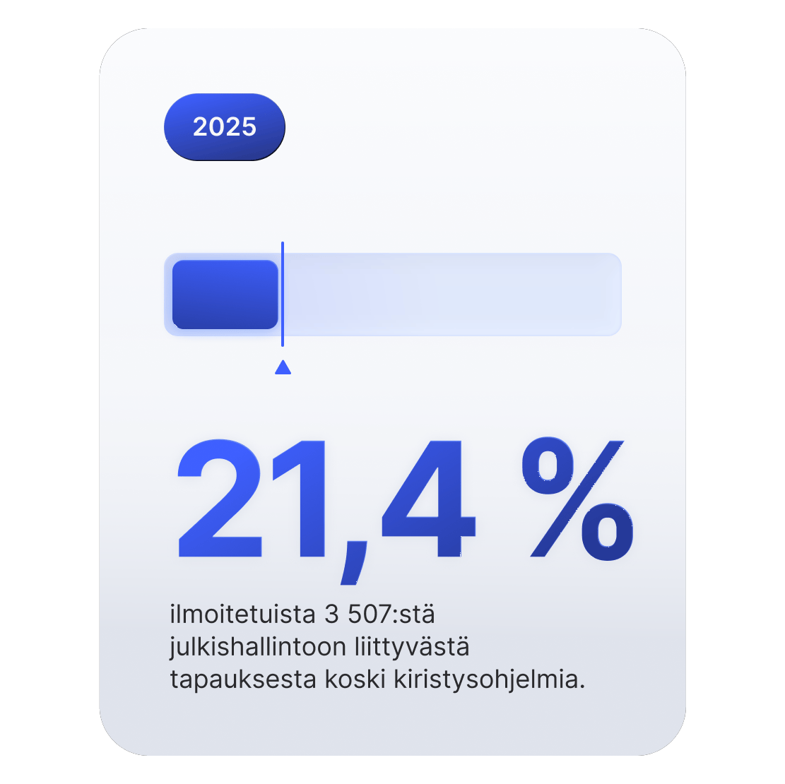 Kuvan edistymispalkissa näkyy, että 21,4 % julkishallinnon kyberhyökkäyksistä liittyy kiristyshaittaohjelmiin.