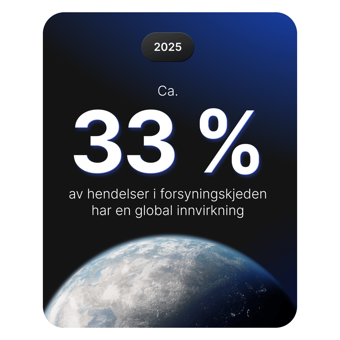 Grafikk som viser at om lag 33 % av cyberhendelser i forsyningskjeden har en global innvirkning.