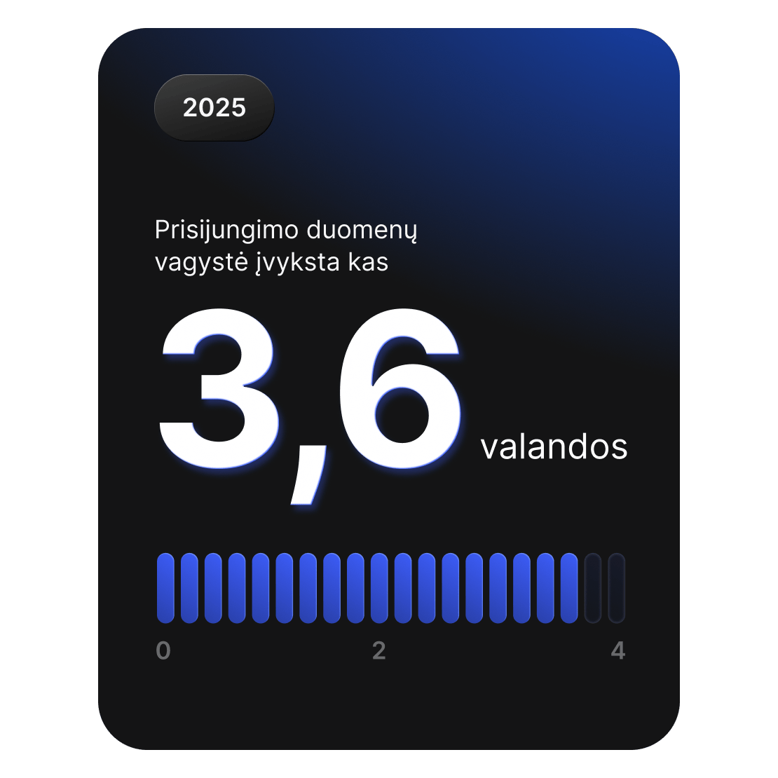 Kortelė, rodanti, kad 2025 m. visame pasaulyje prisijungimo duomenų vagystės įvyksta maždaug kas 3,6 valandos.