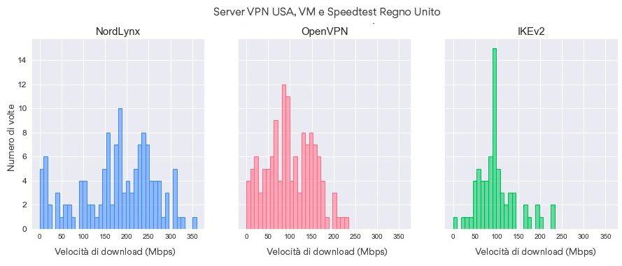 Distribuzione delle velocità di download in base al protocollo