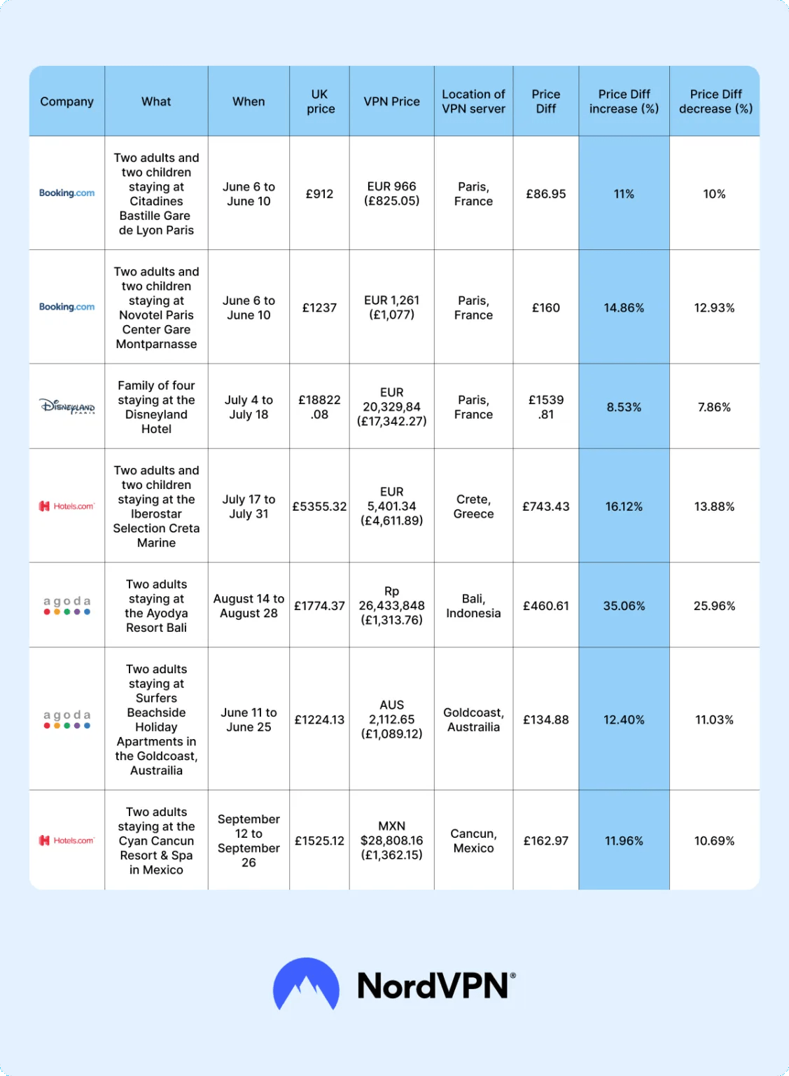 difference of prices with VPN UK
