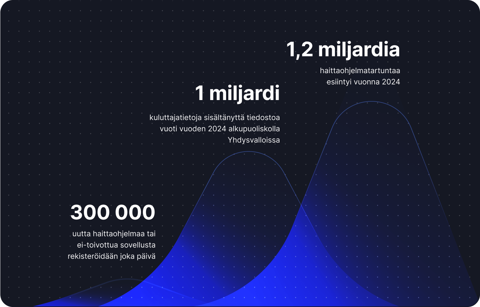 Kaavio, josta näkyy kyberturvallisuuden trendejä ja tilastoja.