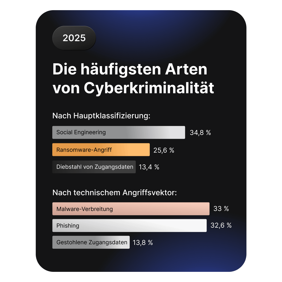 Balkendiagramme, die gängige Arten von Cyberkriminalität vergleichen, angeführt von Social Engineering und Ransomware.