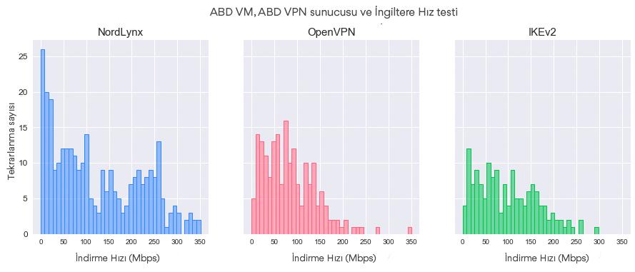Protokole göre indirme hızı dağılımları (VM – ABD, VPN sunucusu – ABD, Speedtest sunucusu – İngiltere)
        