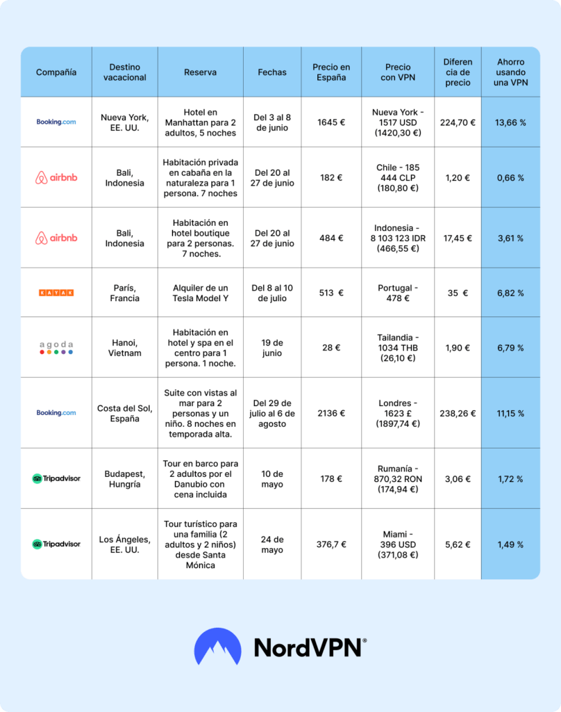 Tabla comparativa entre los precios de las vacaciones en España, con VPN y sin ella.