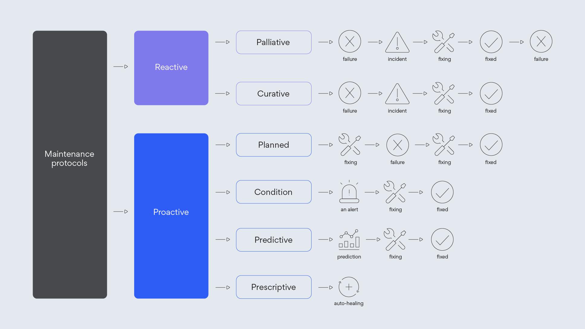 The spectrum from reactive to proactive maintenance protocols.