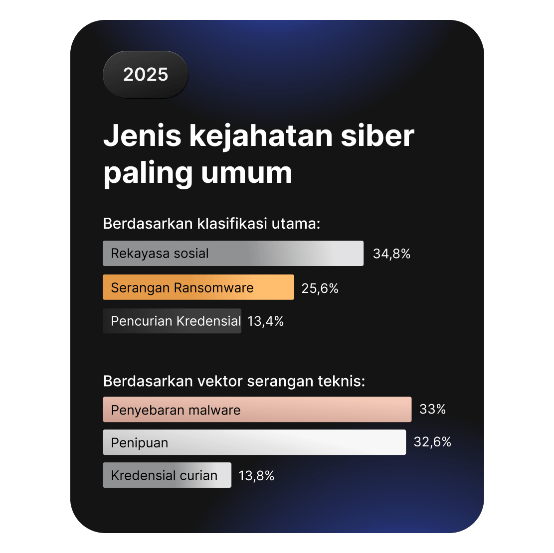 Diagram batang membandingkan jenis kejahatan siber umum, dipimpin oleh rekayasa sosial dan ransomware.