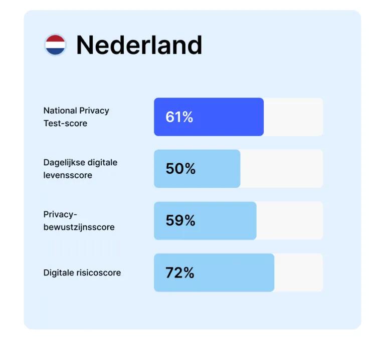 Resultaten van Nederland in de NTP