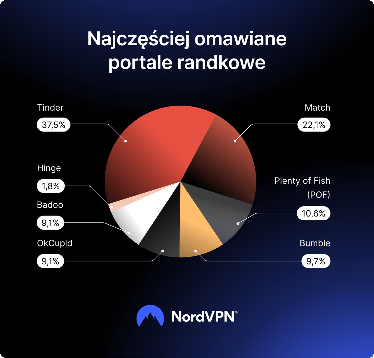 Wykres kołowy przedstawiający najczęściej wspominane platformy randkowe na forach internetowych w latach 2021–2025.