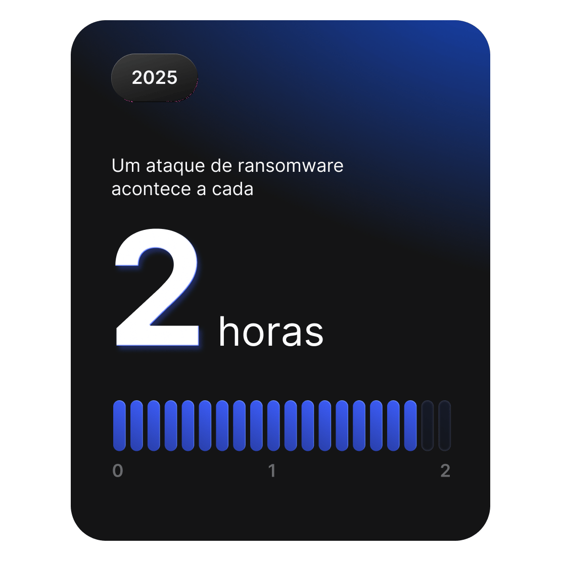 Cartão de estatística indicando que, a cada duas horas, aproximadamente, ocorre um ataque de ransomware no mundo.