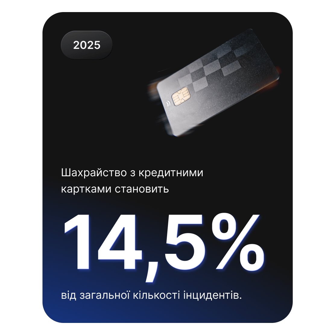Графік показує, що шахрайство з кредитними картками становить 14,5% загального обсягу кіберзлочинів.