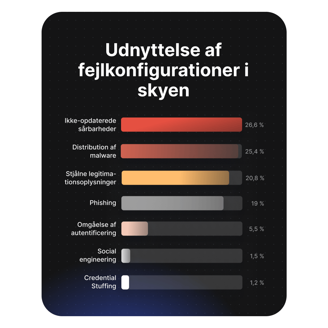 Diagram, der viser kilder til udnyttelse af fejlkonfigurationer i Cloud, hvor sårbarheder uden sikkerhedsopdateringer udgør 26,6 %.