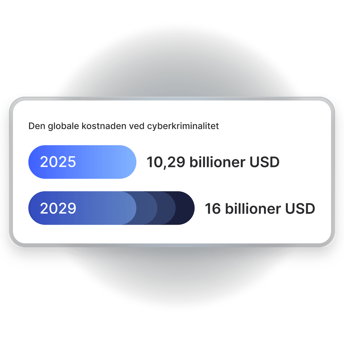 Diagram som sammenligner forventede globale kostnader knyttet til nettkriminalitet: 10,29 billioner dollar i 2025, med en økning til 16 billioner dollar i 2029.