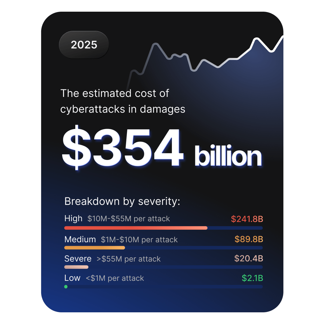 Dashboard showing estimated 2025 cyberattack damages of $354B with breakdown by severity levels.