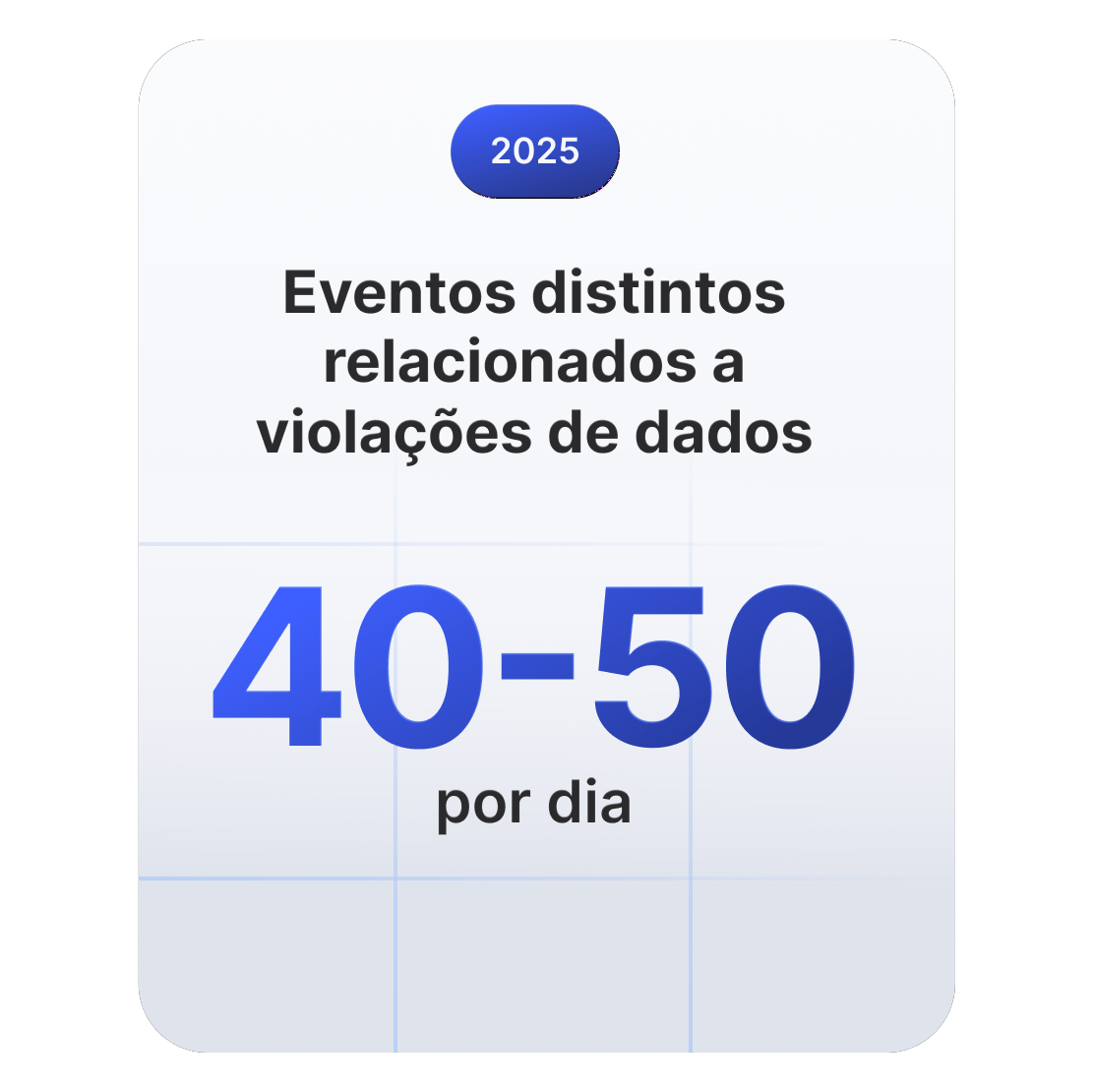 Cartão de estatísticas mostrando que, em 2025, ocorreram de 40 a 50 incidentes relacionados a violações de dados por dia em todo o mundo.