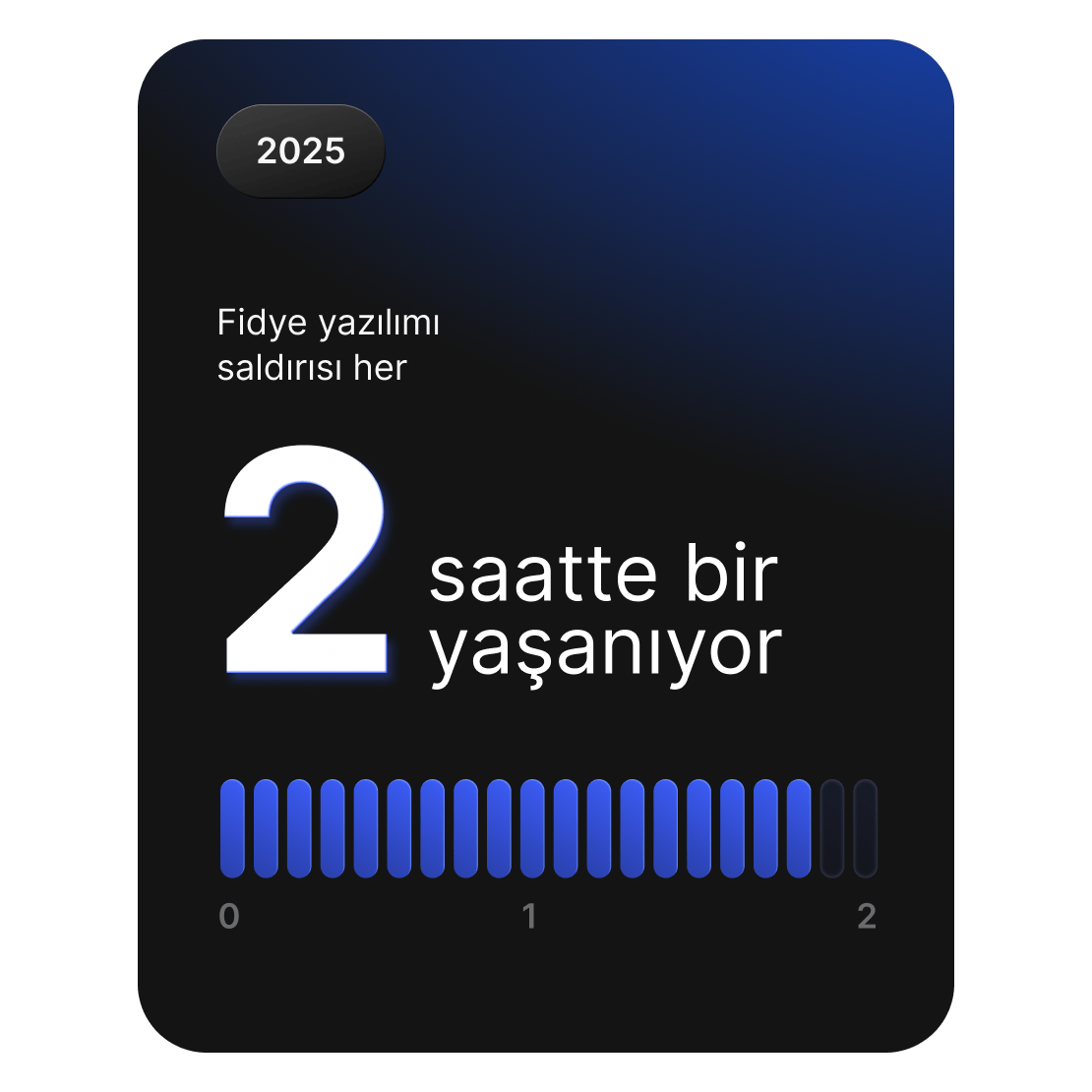 Dünya çapında yaklaşık iki saatte bir fidye yazılımı saldırısı gerçekleştiğini gösteren istatistik kartı.