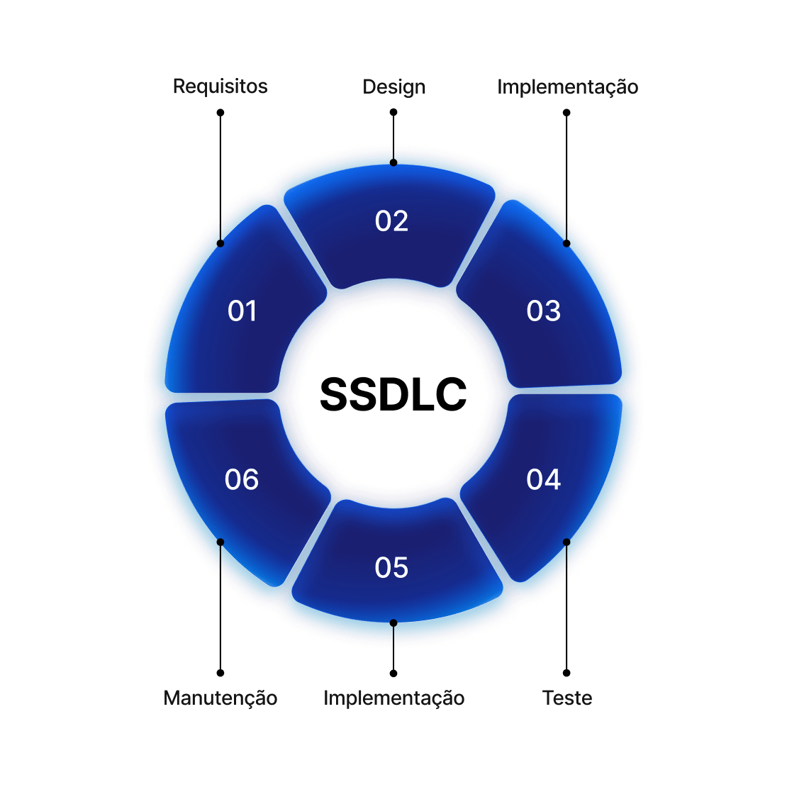 A circular visual of the secure software development lifecycle with development phases.