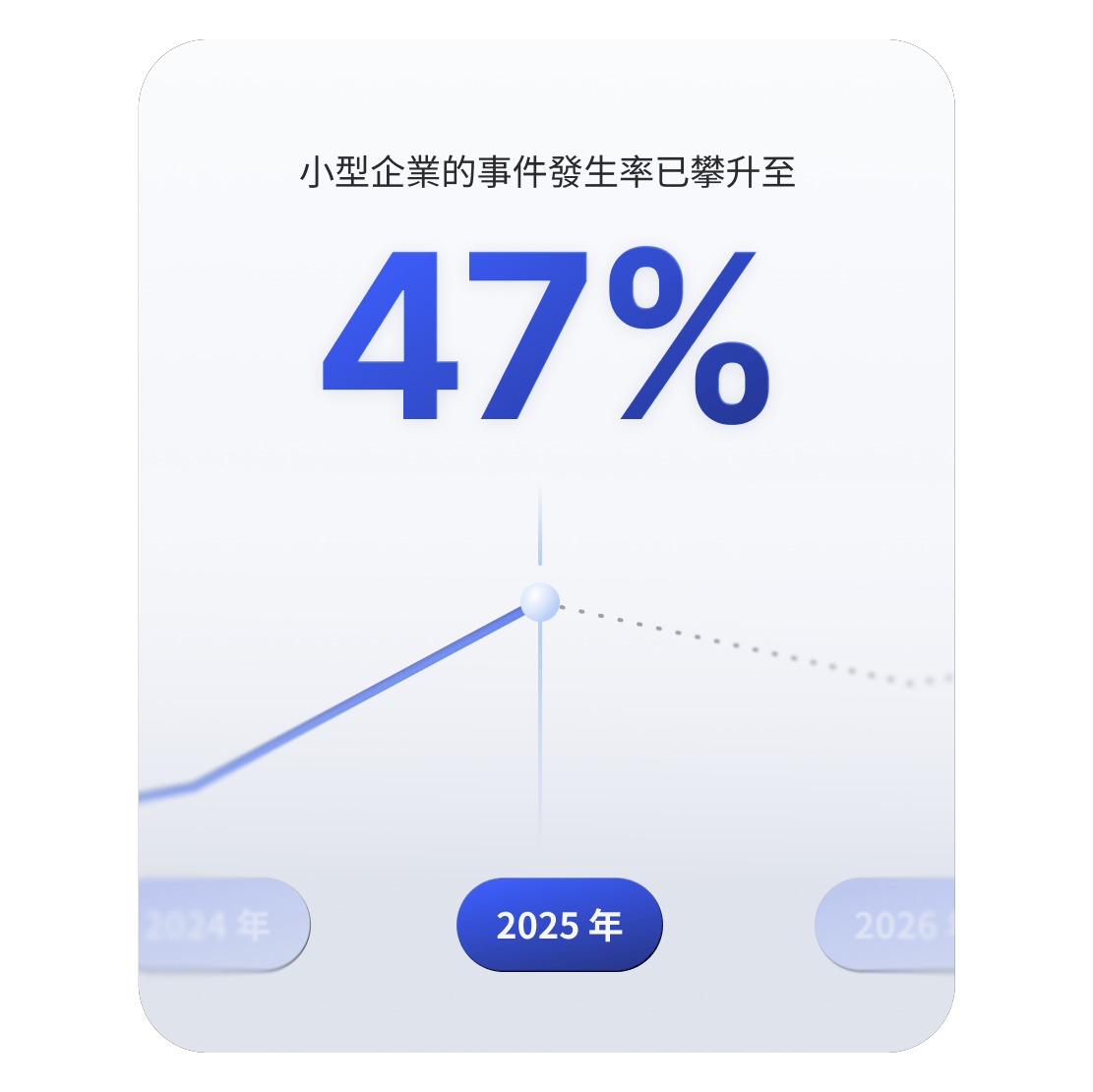 上升的線圖顯示，影響小型企業的網絡安全事件增加了 47%。
