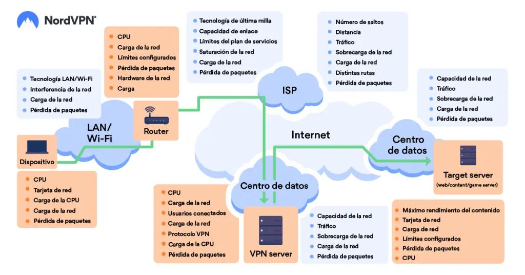 Factores que afectan a la velocidad de conexión
