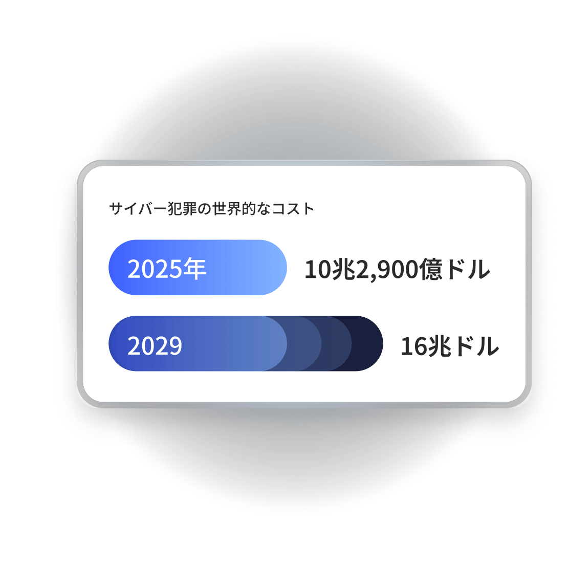 世界のサイバー犯罪による損害額の予測を比較したグラフ：2025年の10.29兆ドルから2029年には16兆ドルに増加。