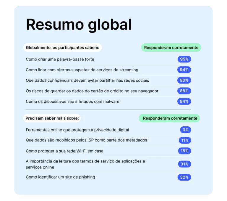 Resumo global