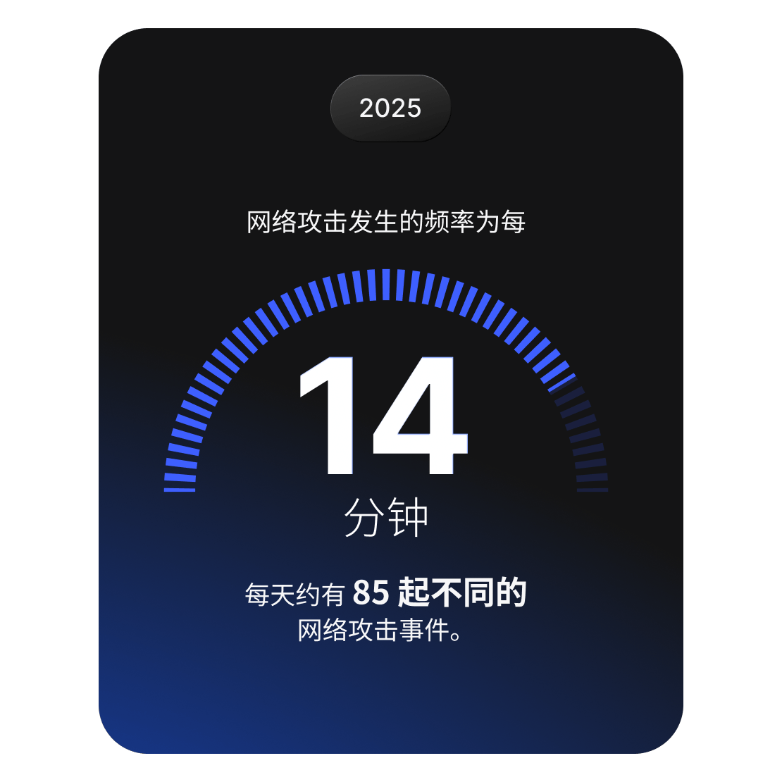 可视化数据显示，每 14 分钟就会发生一次网络安全攻击，每天总共发生约 85 起事件。