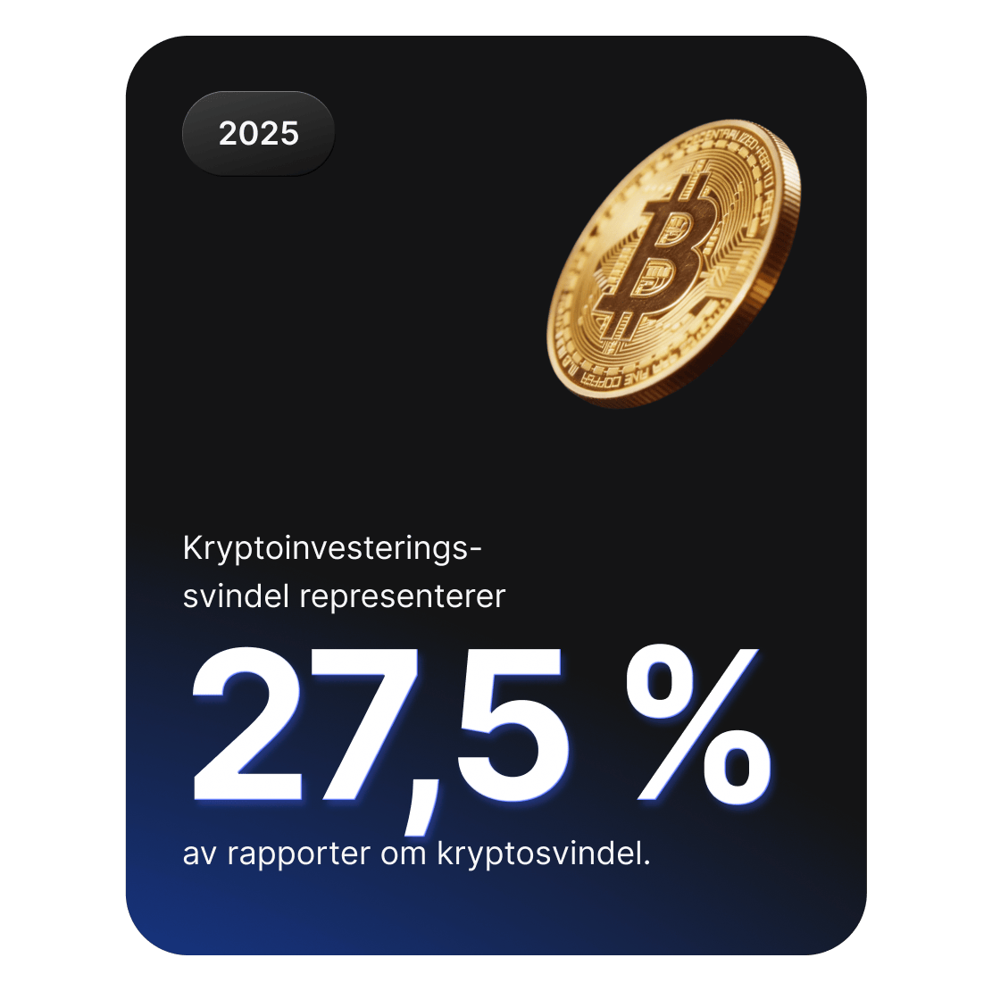 Bitcoin-myntgrafikk som viser at kryptoinvesteringssvindel utgjør 27,5 % av rapporter om kryptosvindel.