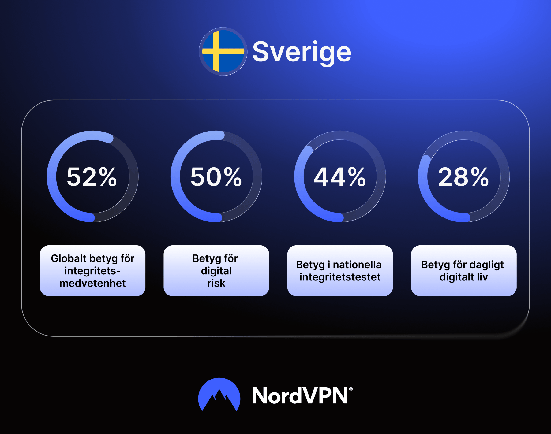Infografik: En sammanställning av Sveriges resultat i NPT 2026.