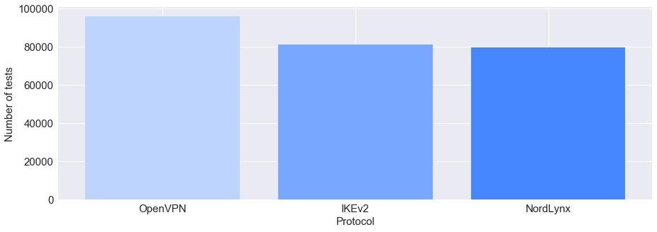 Total speed tests per protocol: about 95,000 OpenVPN, 81,000 IKEv2, and 79,000 NordLynx.