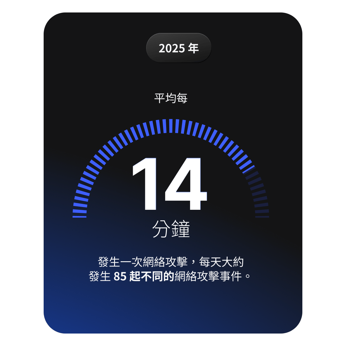 視覺化圖表顯示，每 14 分鐘就會發生一次網絡安全攻擊，每天總共發生約 85 宗事件。