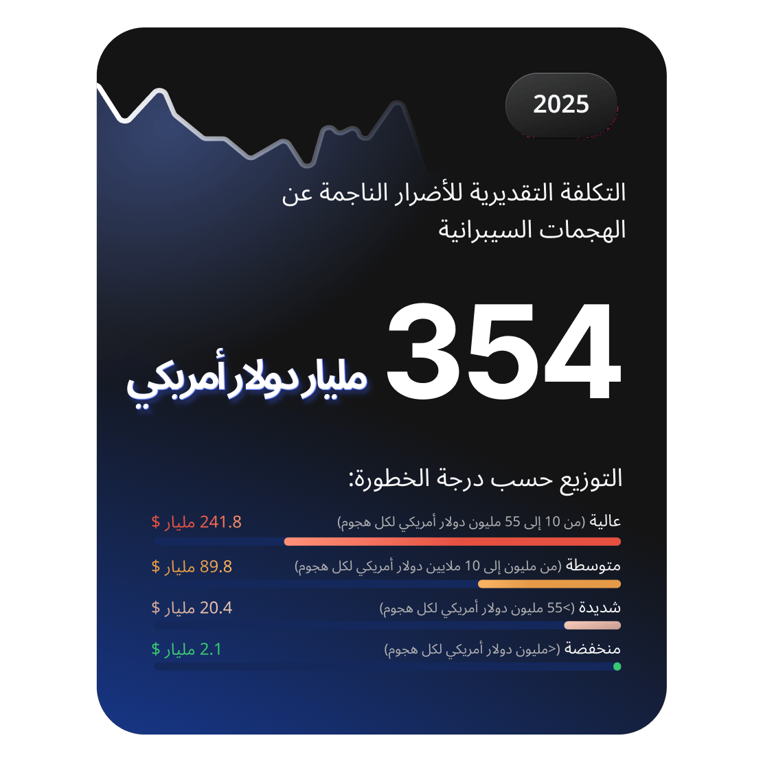 لوحة معلومات تعرض الأضرار المقدرة للهجمات السيبرانية لعام 2025 البالغة 354 مليار دولار أمريكي مع التفصيل حسب مستويات الخطورة.
